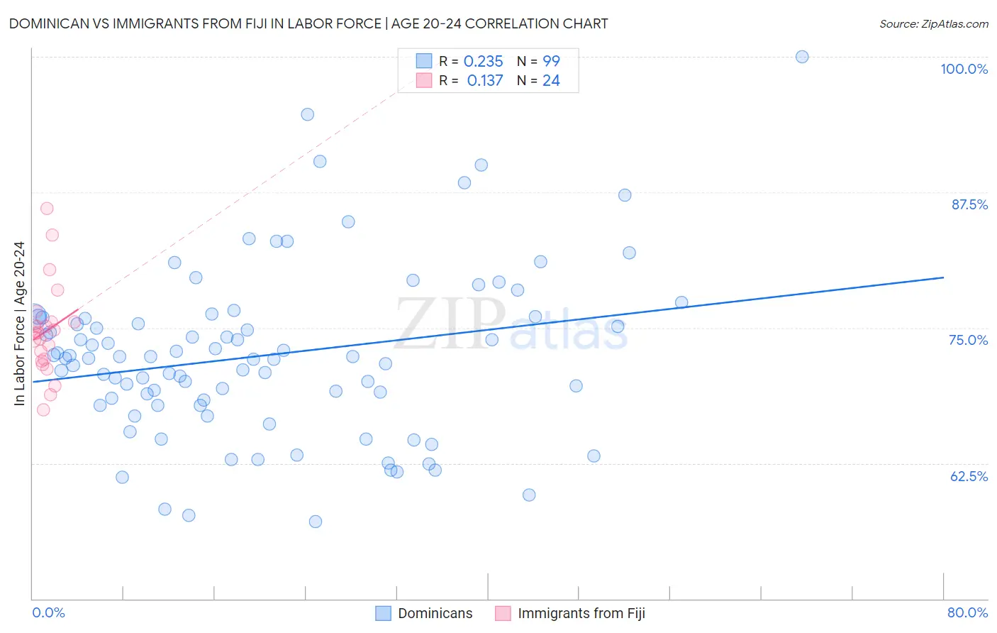 Dominican vs Immigrants from Fiji In Labor Force | Age 20-24