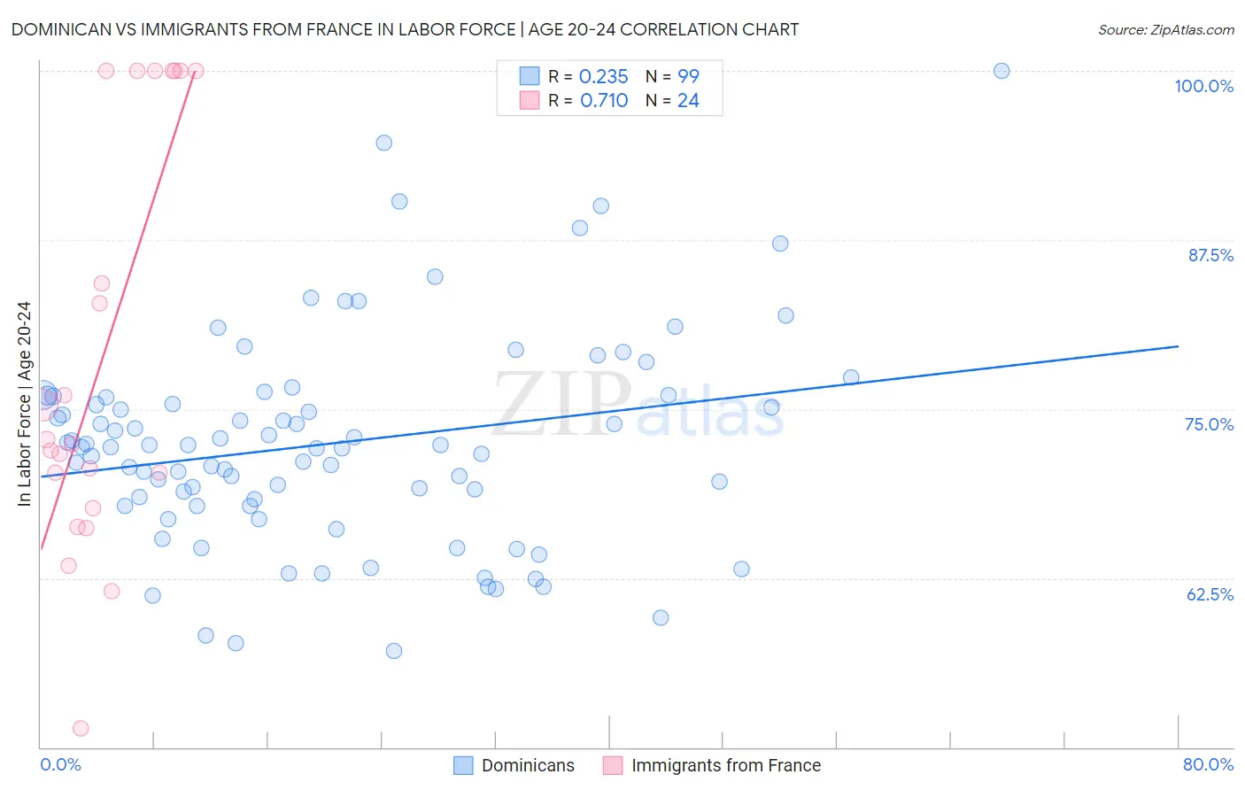 Dominican vs Immigrants from France In Labor Force | Age 20-24