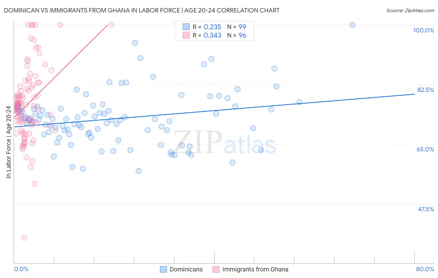 Dominican vs Immigrants from Ghana In Labor Force | Age 20-24