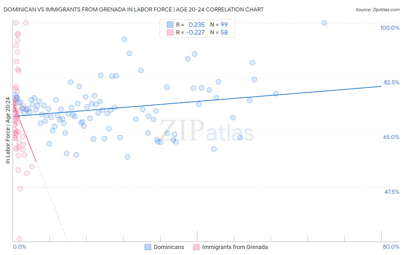 Dominican vs Immigrants from Grenada In Labor Force | Age 20-24