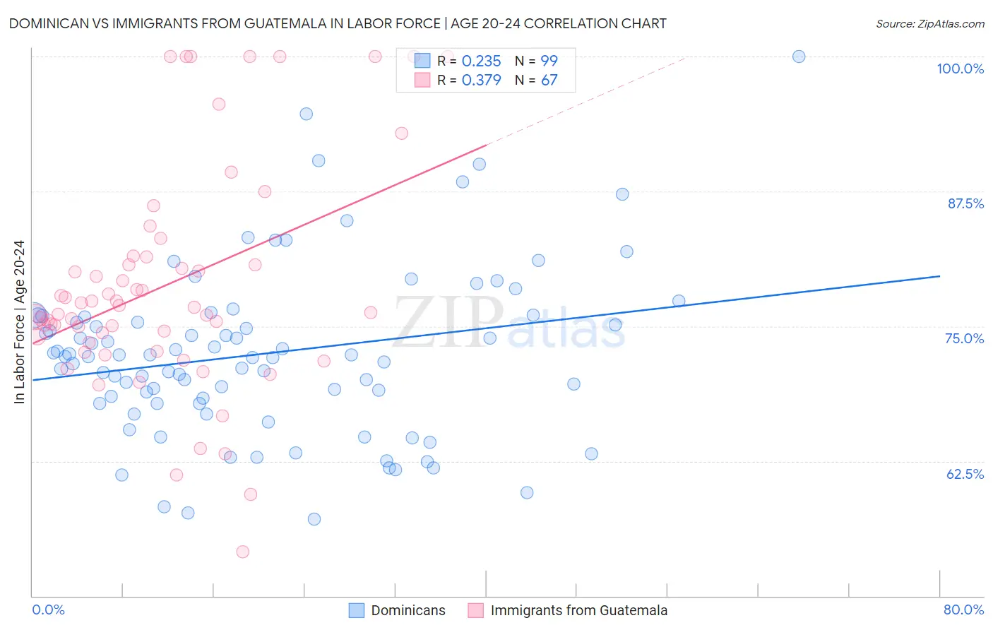 Dominican vs Immigrants from Guatemala In Labor Force | Age 20-24
