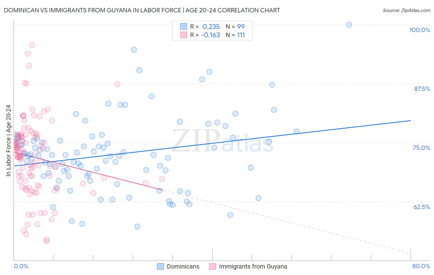 Dominican vs Immigrants from Guyana In Labor Force | Age 20-24