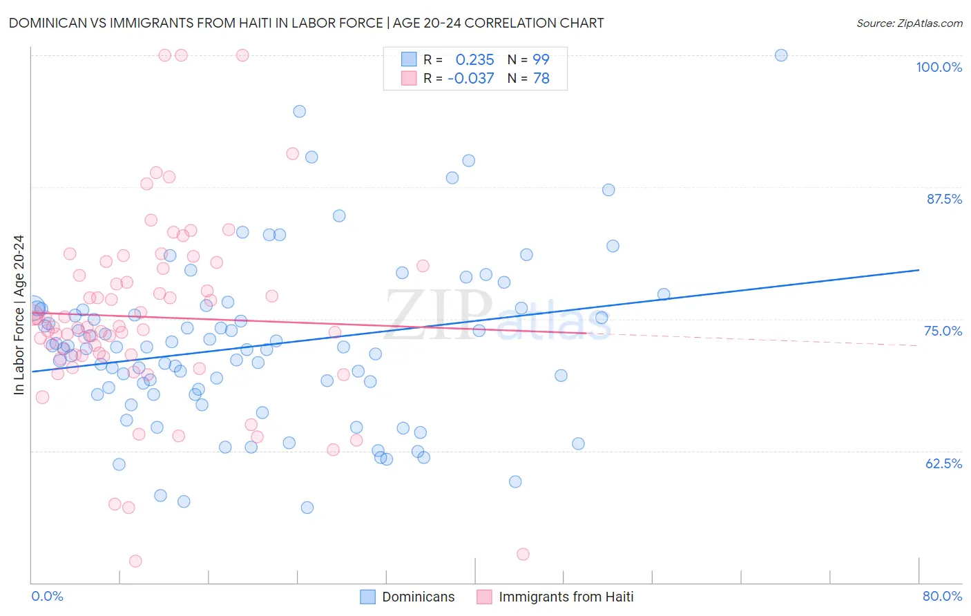 Dominican vs Immigrants from Haiti In Labor Force | Age 20-24