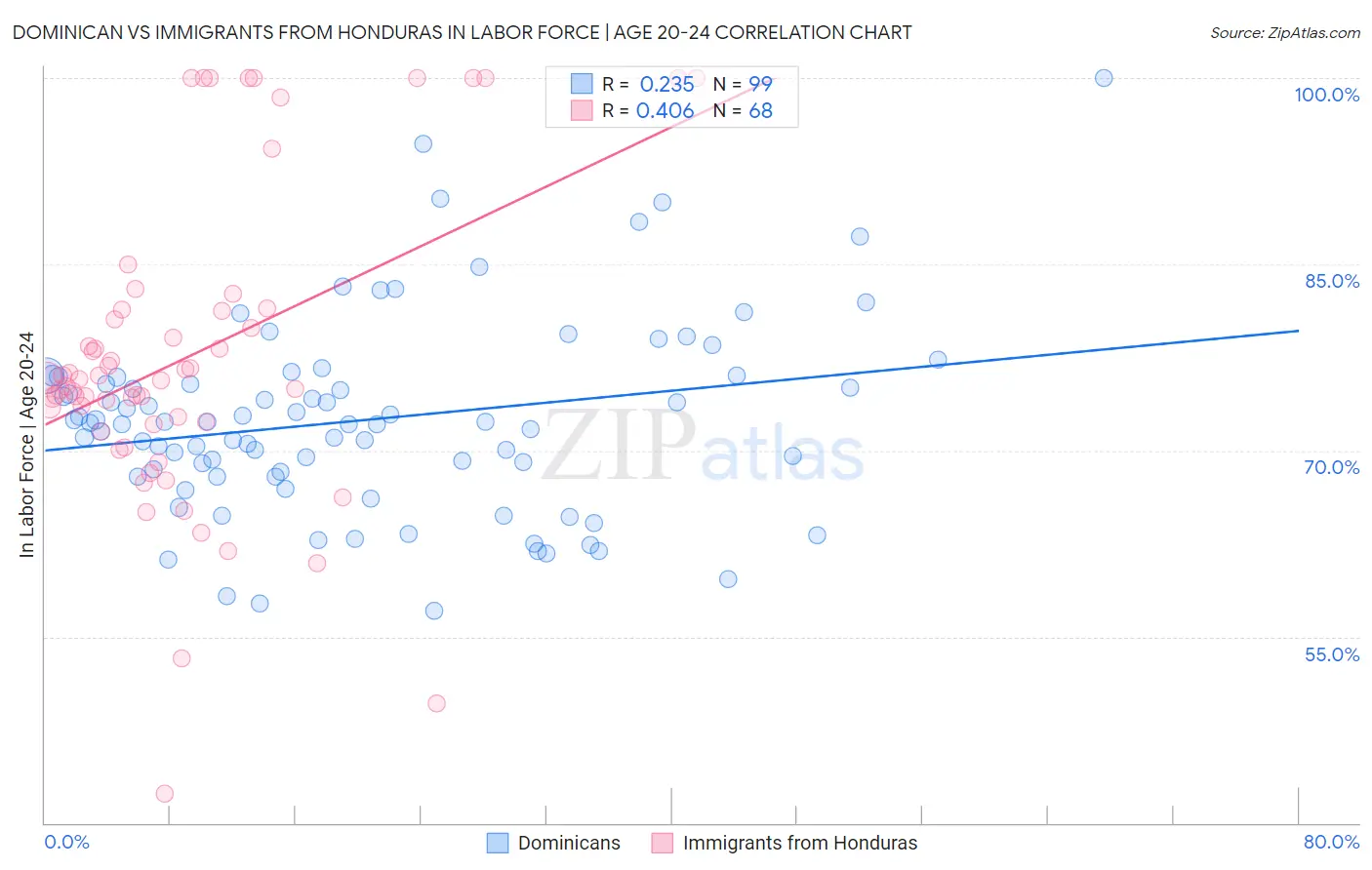 Dominican vs Immigrants from Honduras In Labor Force | Age 20-24