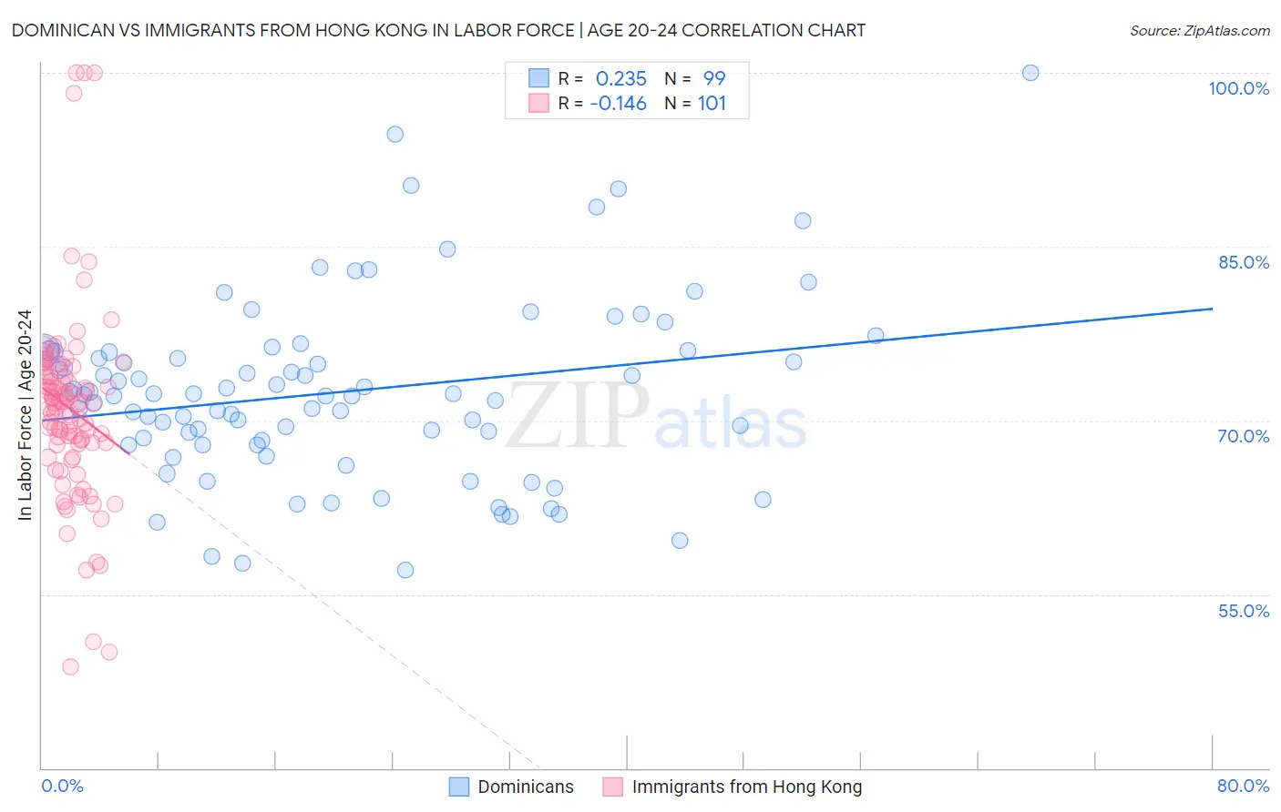 Dominican vs Immigrants from Hong Kong In Labor Force | Age 20-24