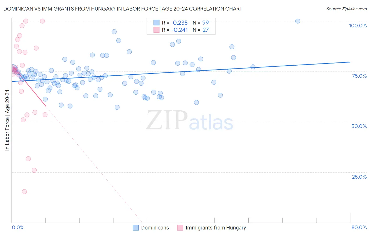 Dominican vs Immigrants from Hungary In Labor Force | Age 20-24