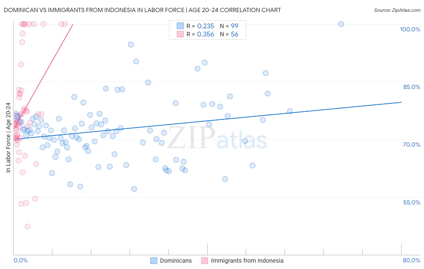 Dominican vs Immigrants from Indonesia In Labor Force | Age 20-24