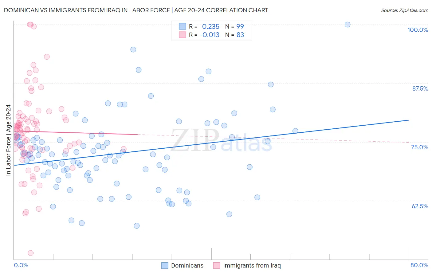 Dominican vs Immigrants from Iraq In Labor Force | Age 20-24