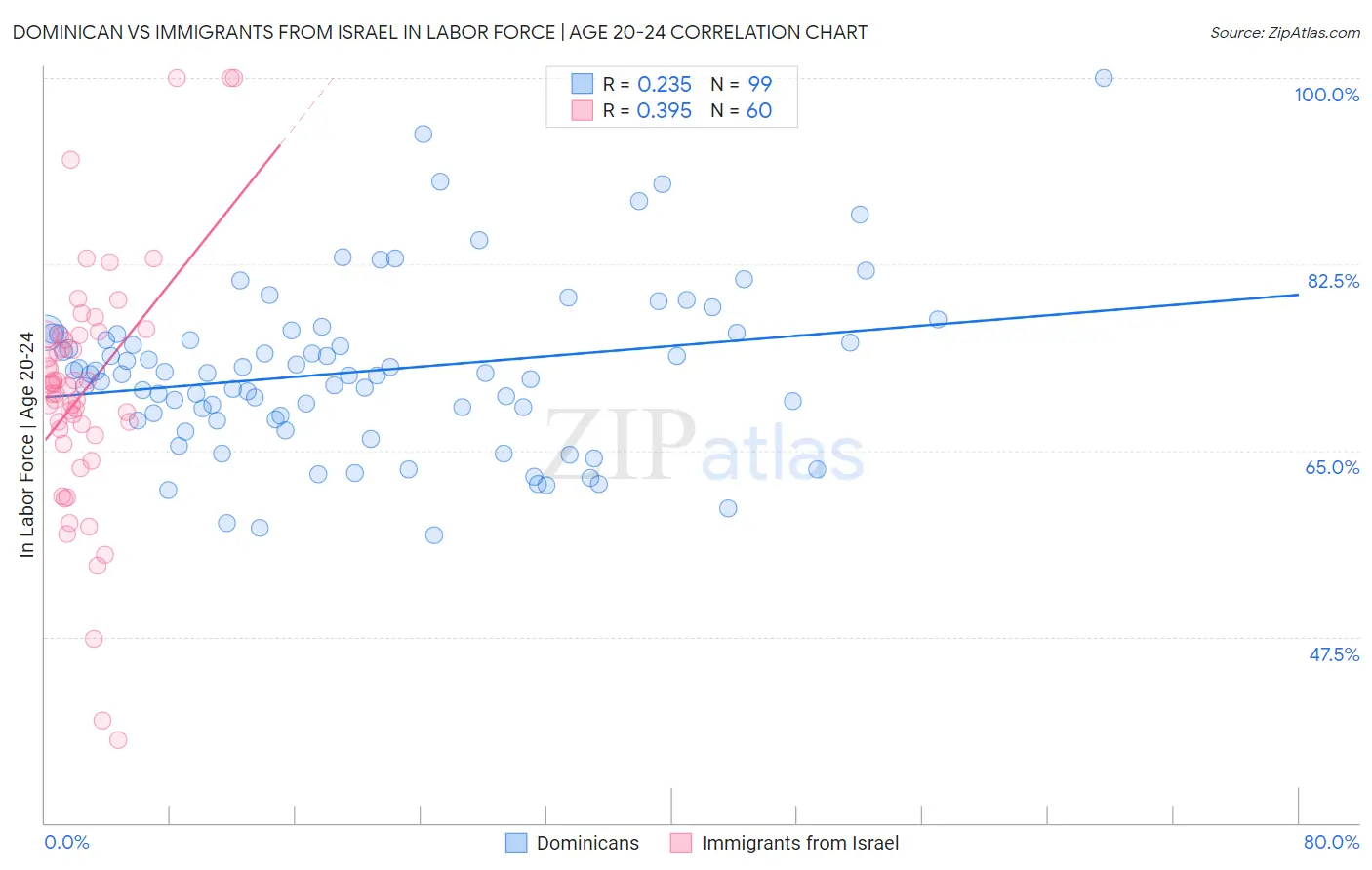 Dominican vs Immigrants from Israel In Labor Force | Age 20-24