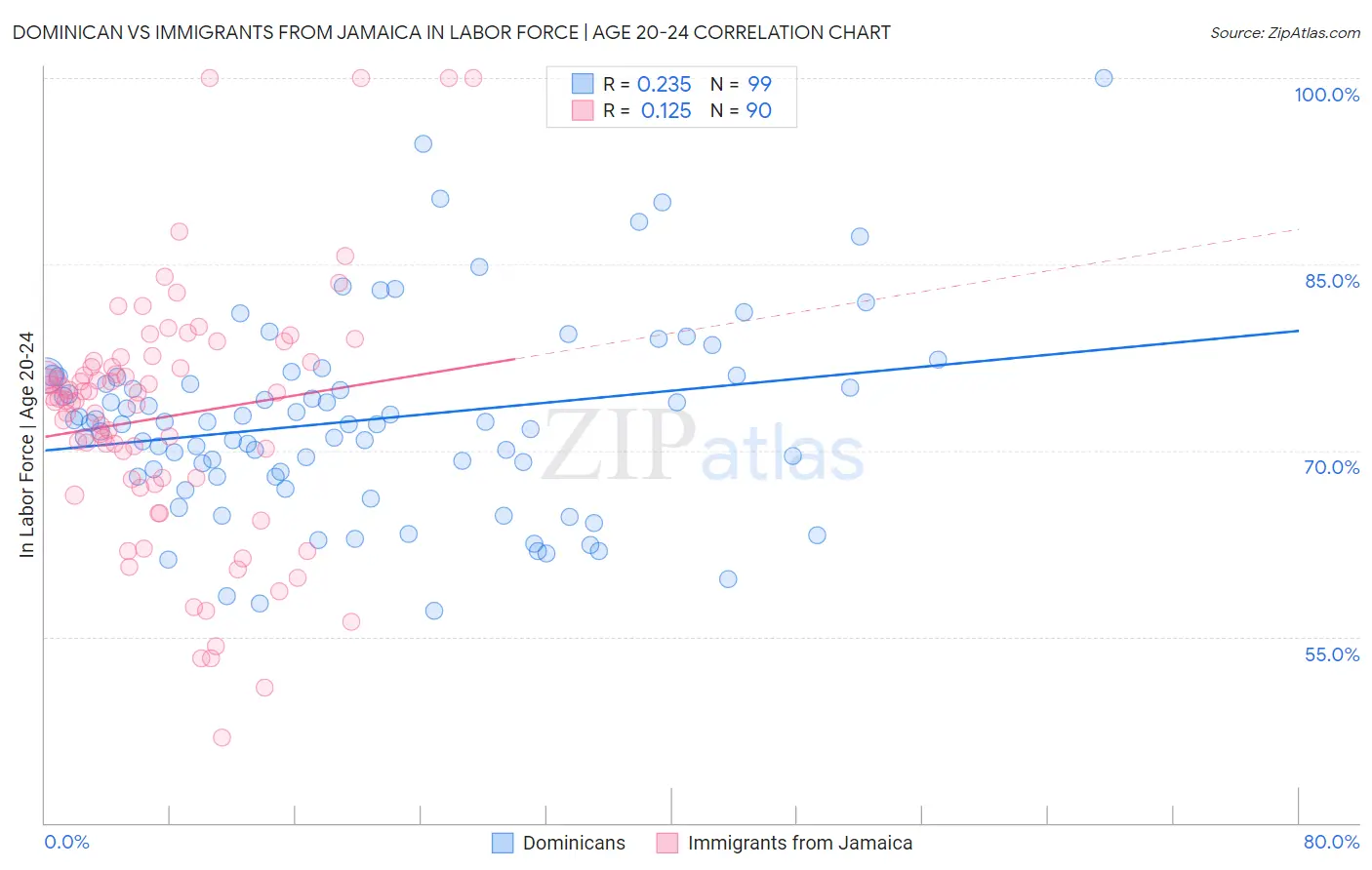 Dominican vs Immigrants from Jamaica In Labor Force | Age 20-24