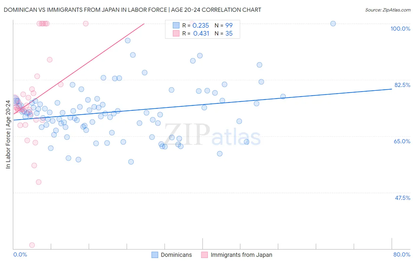Dominican vs Immigrants from Japan In Labor Force | Age 20-24
