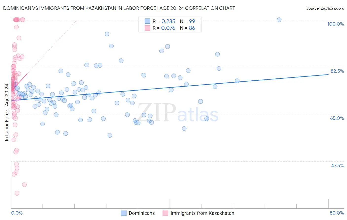 Dominican vs Immigrants from Kazakhstan In Labor Force | Age 20-24