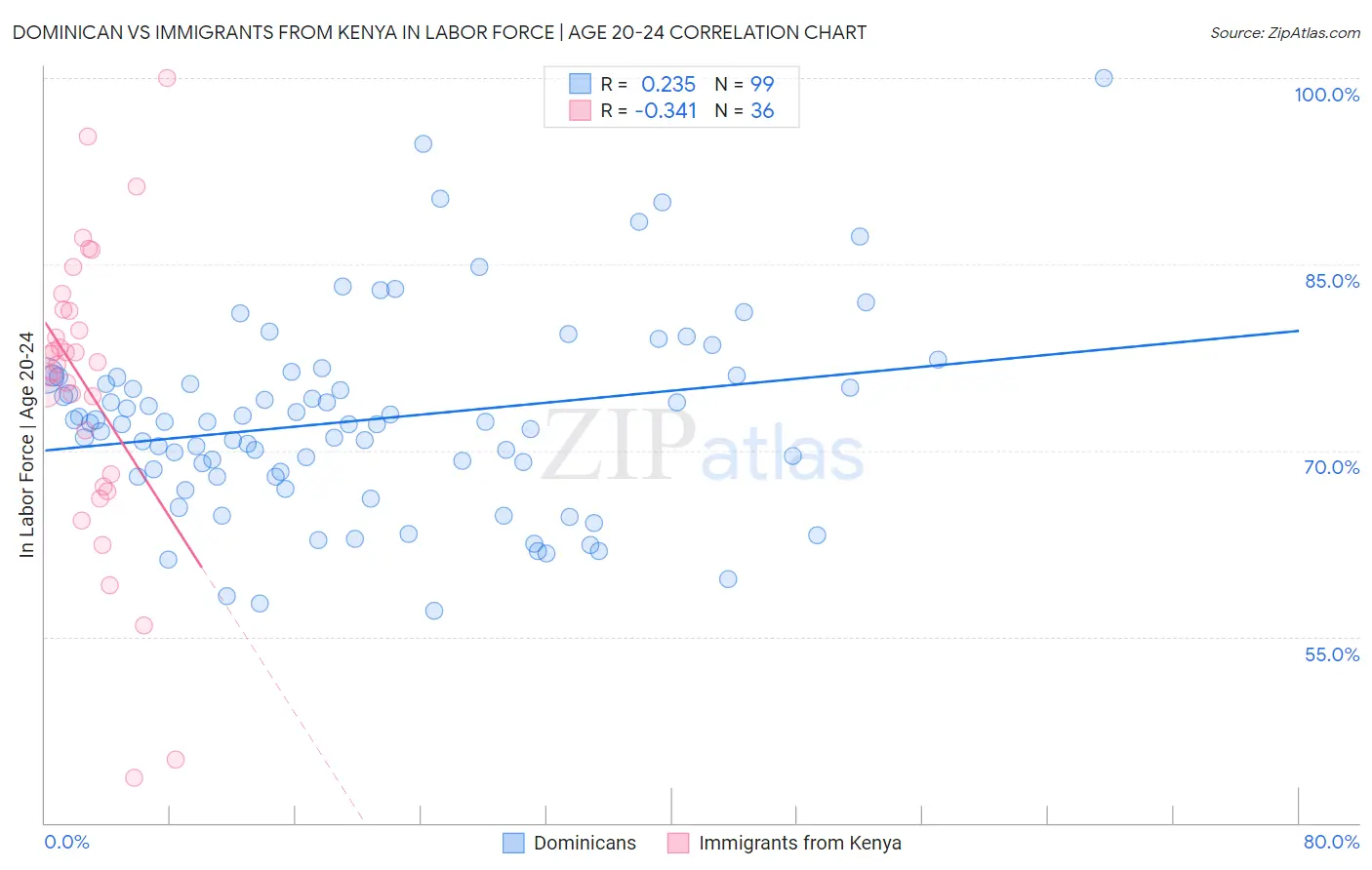 Dominican vs Immigrants from Kenya In Labor Force | Age 20-24