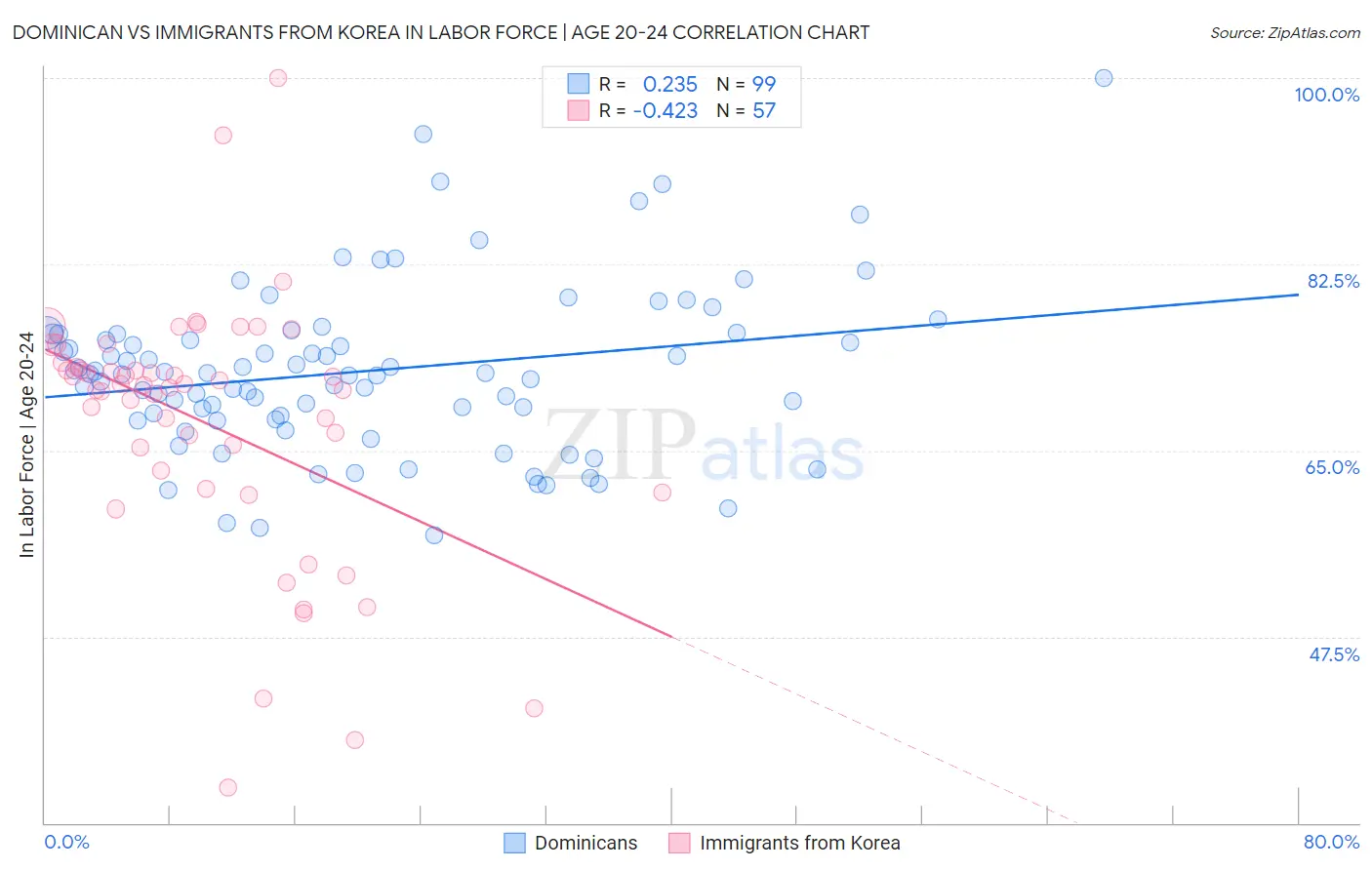 Dominican vs Immigrants from Korea In Labor Force | Age 20-24