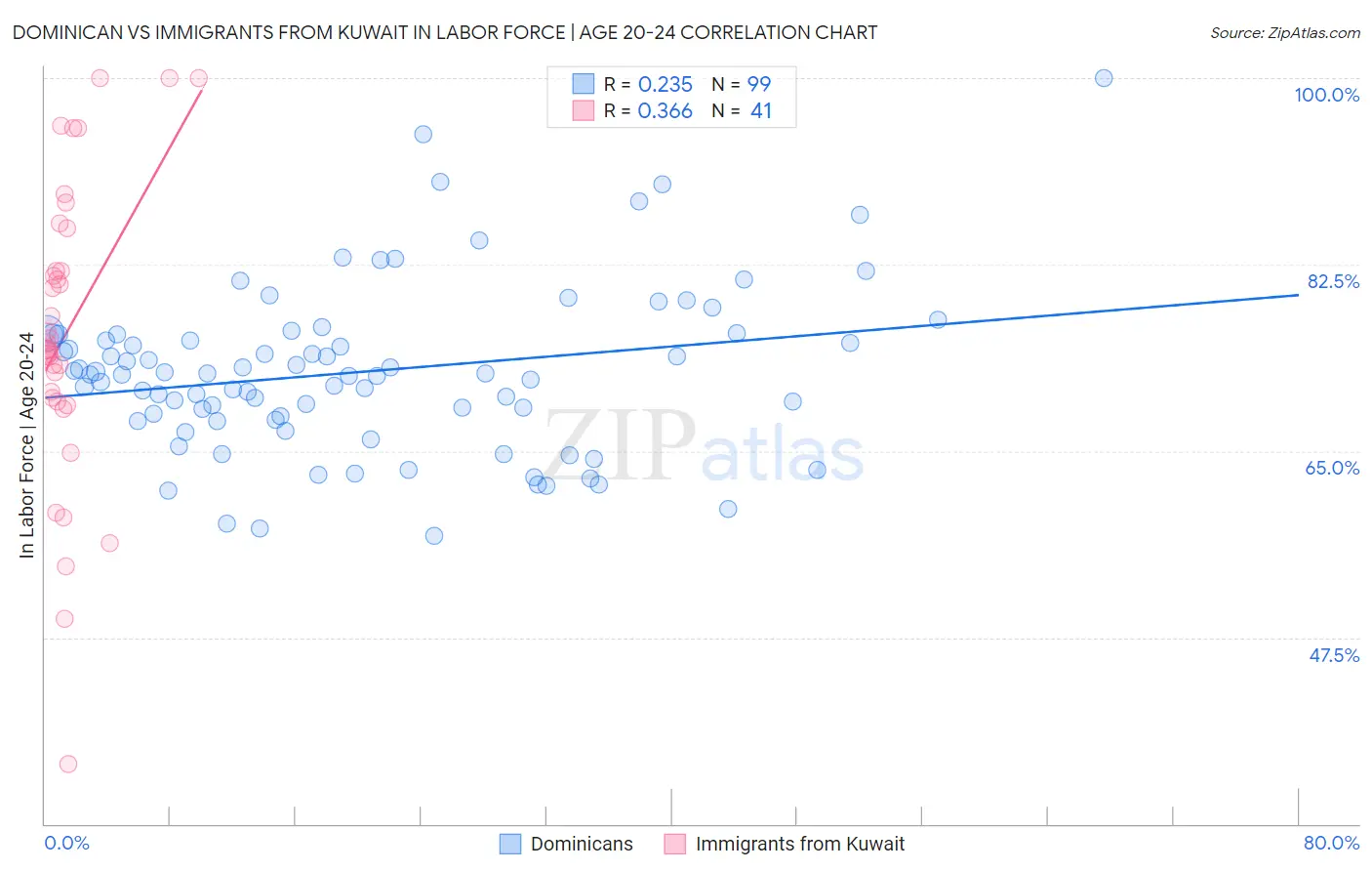Dominican vs Immigrants from Kuwait In Labor Force | Age 20-24