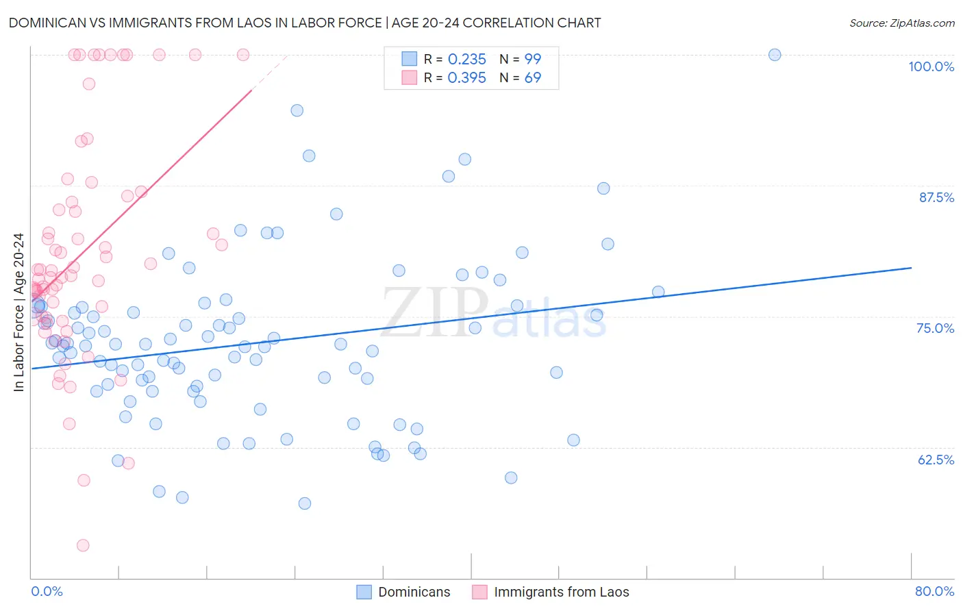 Dominican vs Immigrants from Laos In Labor Force | Age 20-24