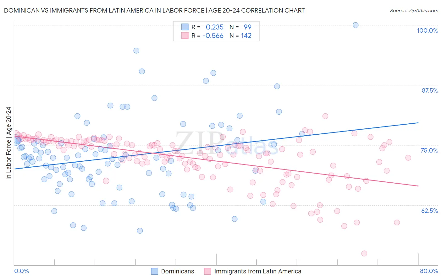 Dominican vs Immigrants from Latin America In Labor Force | Age 20-24