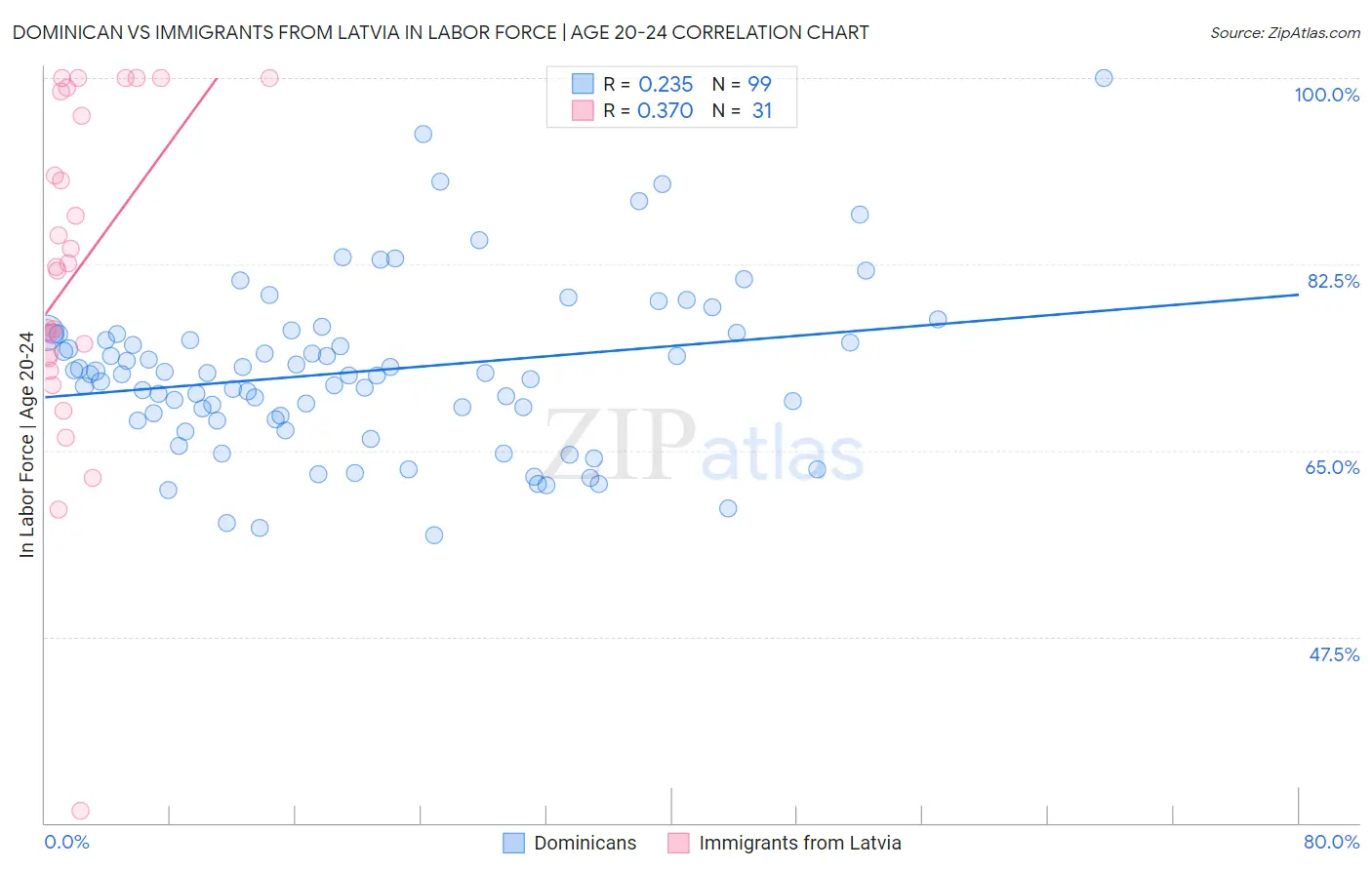 Dominican vs Immigrants from Latvia In Labor Force | Age 20-24