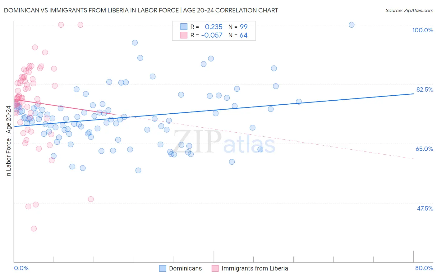 Dominican vs Immigrants from Liberia In Labor Force | Age 20-24