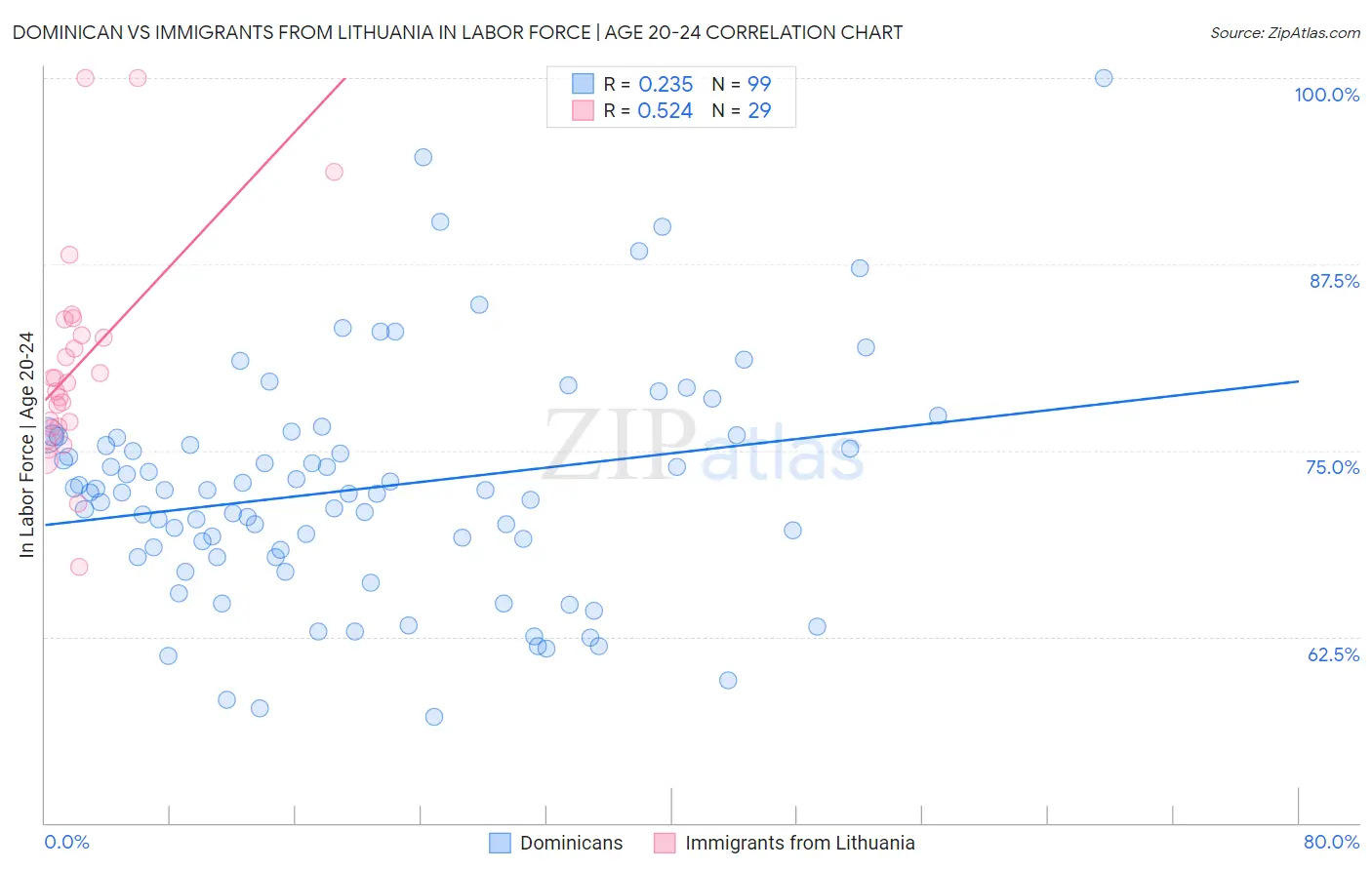 Dominican vs Immigrants from Lithuania In Labor Force | Age 20-24