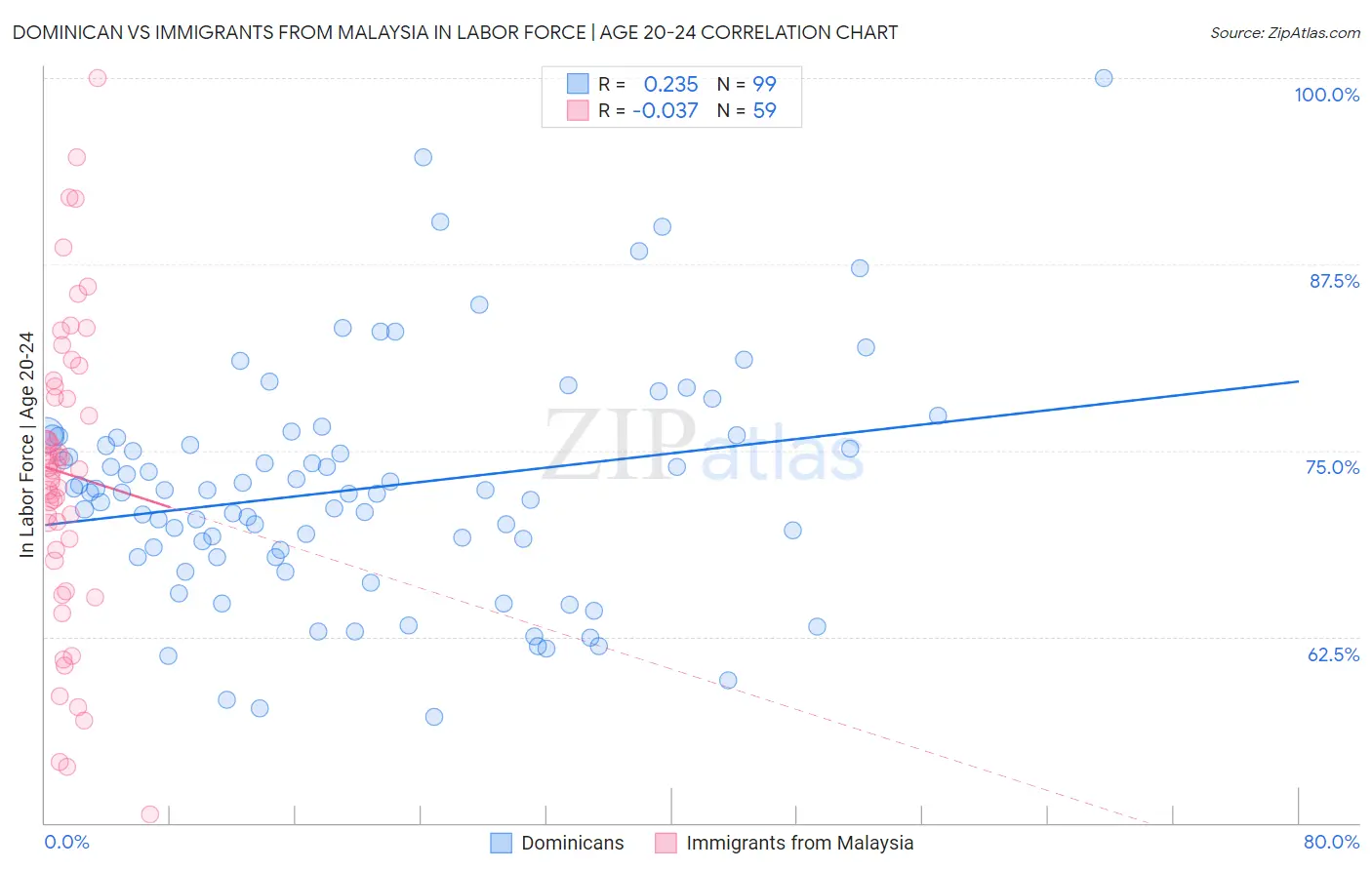 Dominican vs Immigrants from Malaysia In Labor Force | Age 20-24