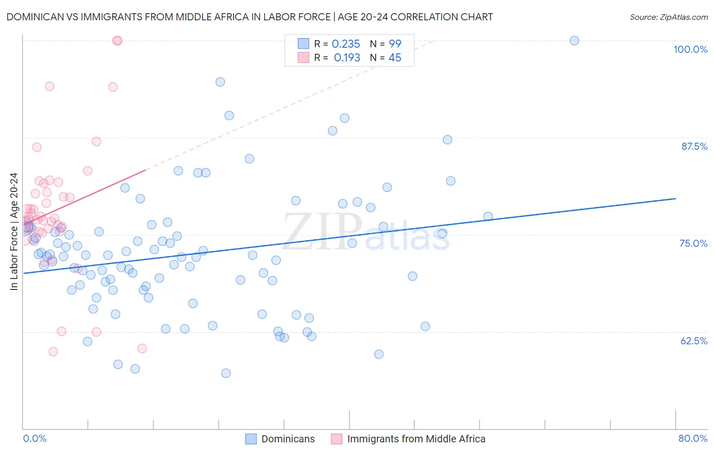 Dominican vs Immigrants from Middle Africa In Labor Force | Age 20-24