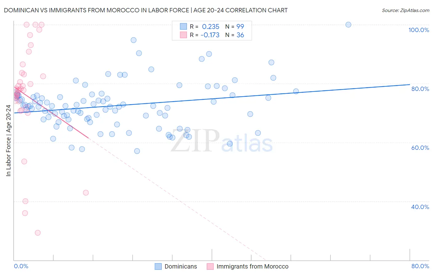 Dominican vs Immigrants from Morocco In Labor Force | Age 20-24