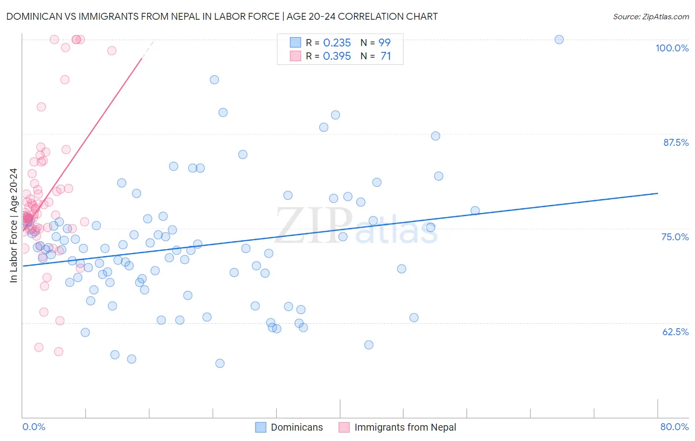 Dominican vs Immigrants from Nepal In Labor Force | Age 20-24