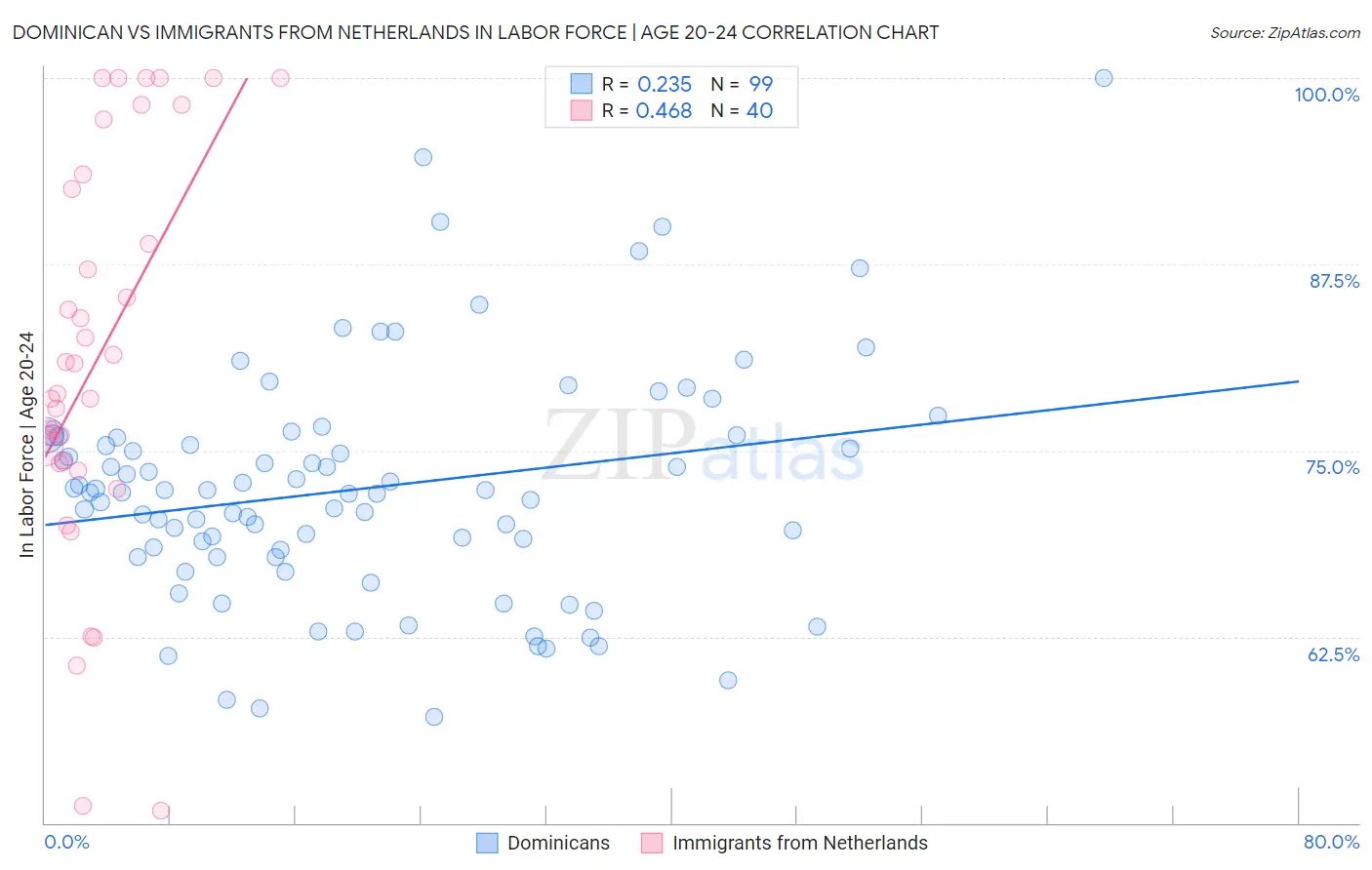 Dominican vs Immigrants from Netherlands In Labor Force | Age 20-24