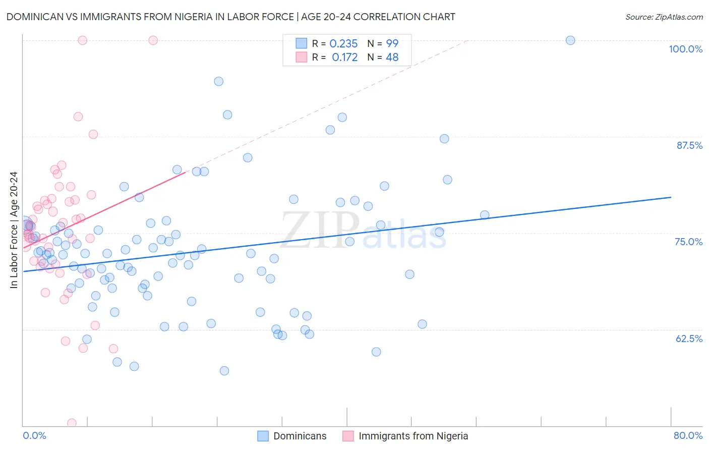 Dominican vs Immigrants from Nigeria In Labor Force | Age 20-24