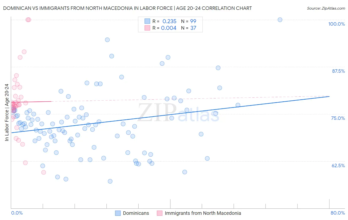 Dominican vs Immigrants from North Macedonia In Labor Force | Age 20-24