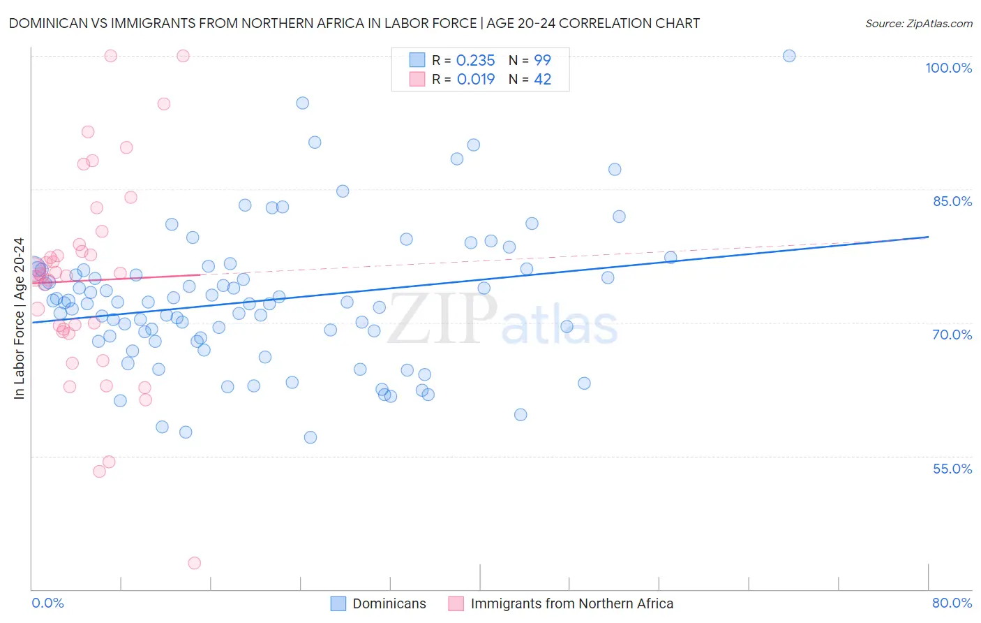 Dominican vs Immigrants from Northern Africa In Labor Force | Age 20-24