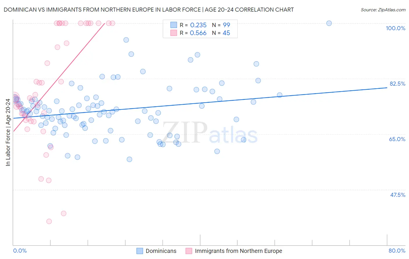 Dominican vs Immigrants from Northern Europe In Labor Force | Age 20-24