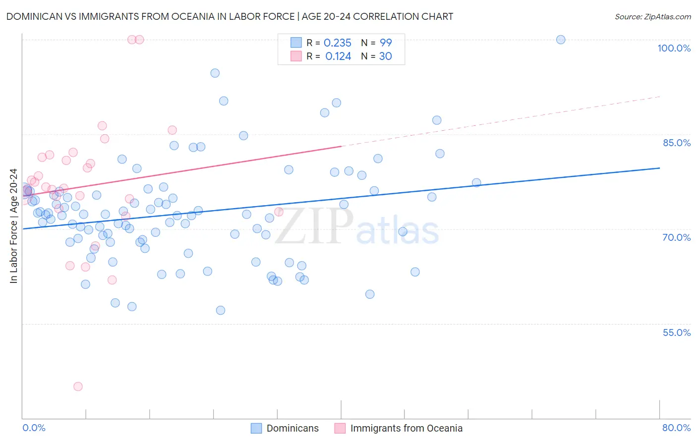 Dominican vs Immigrants from Oceania In Labor Force | Age 20-24