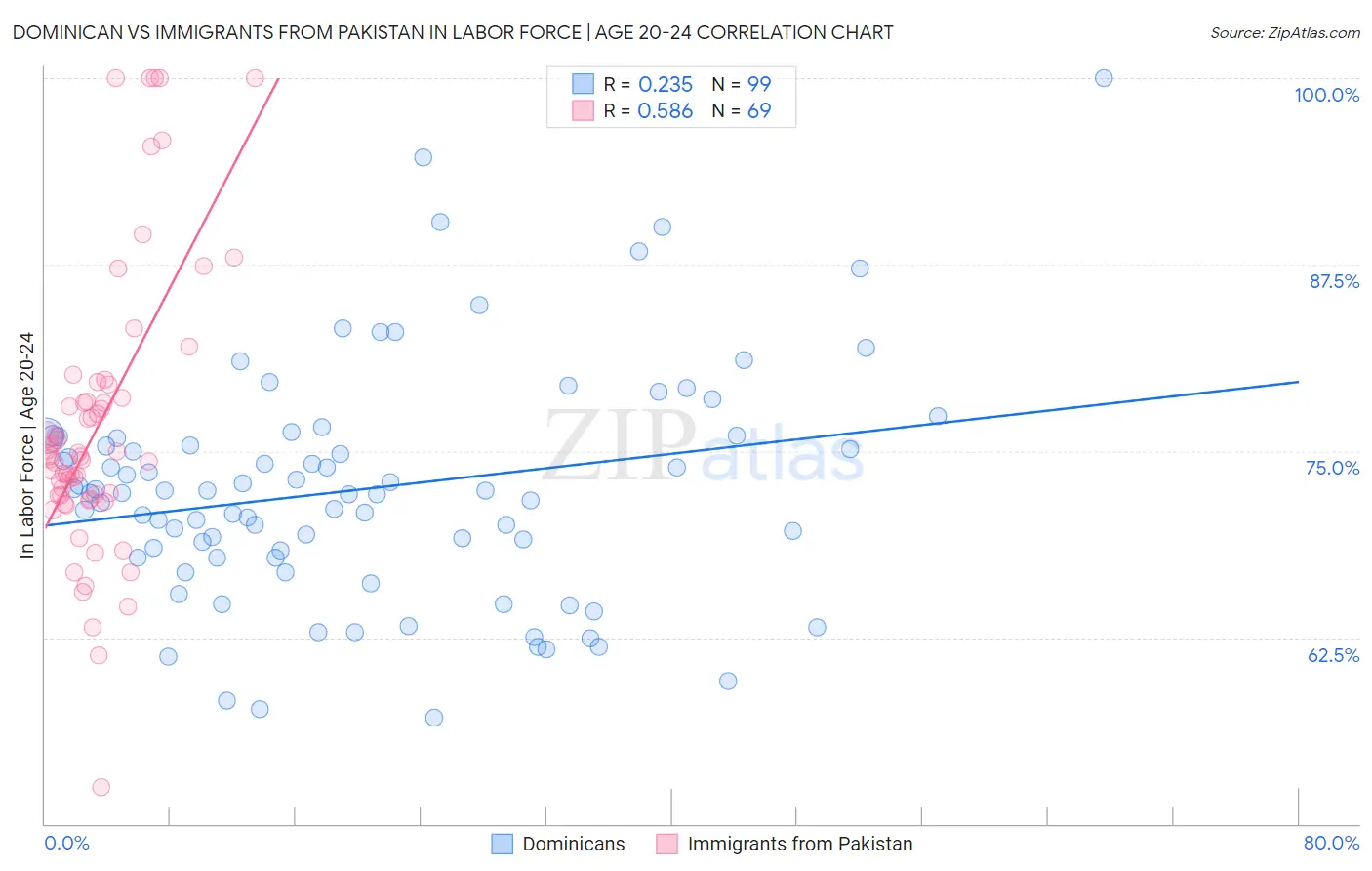 Dominican vs Immigrants from Pakistan In Labor Force | Age 20-24