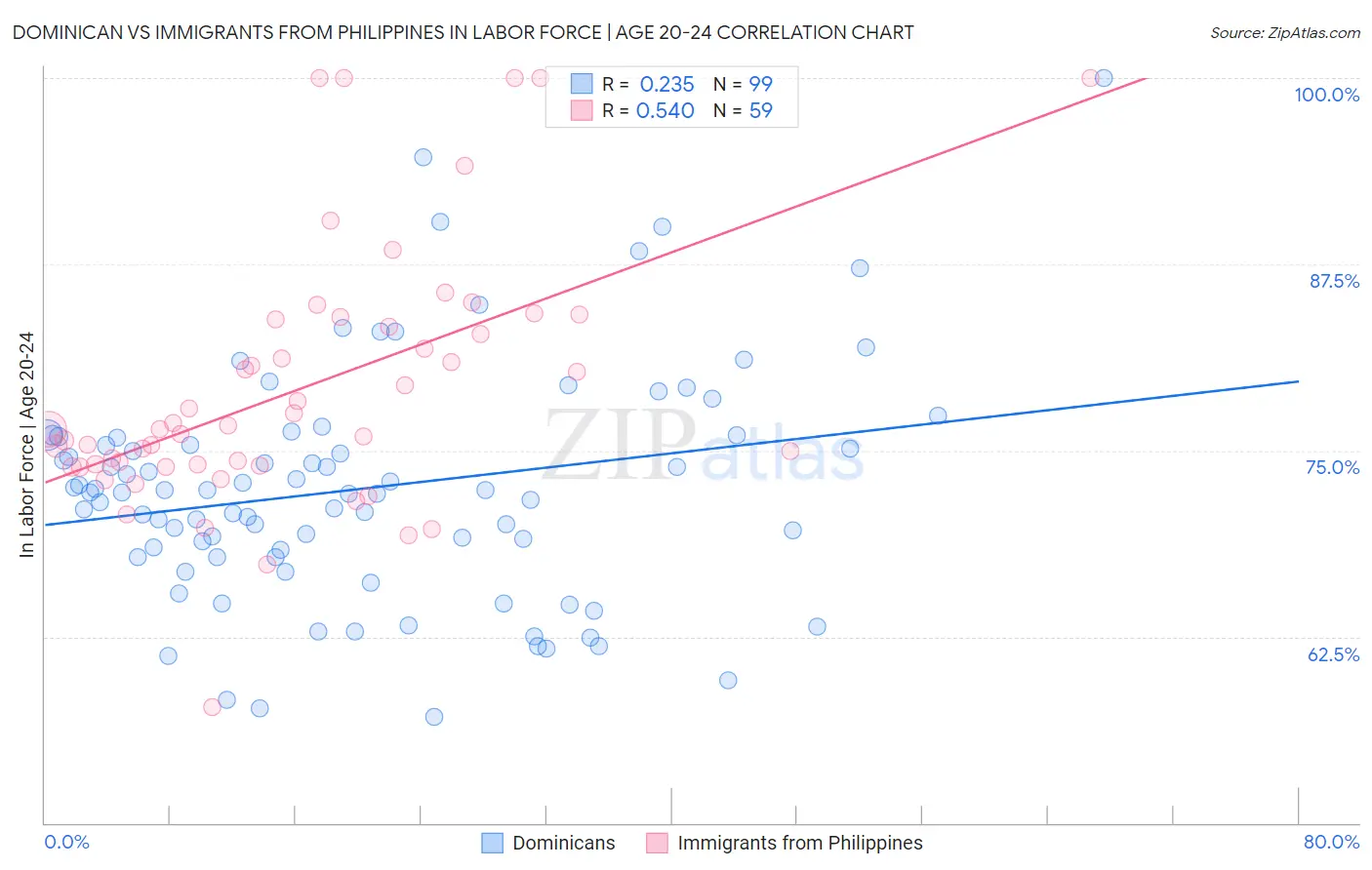 Dominican vs Immigrants from Philippines In Labor Force | Age 20-24