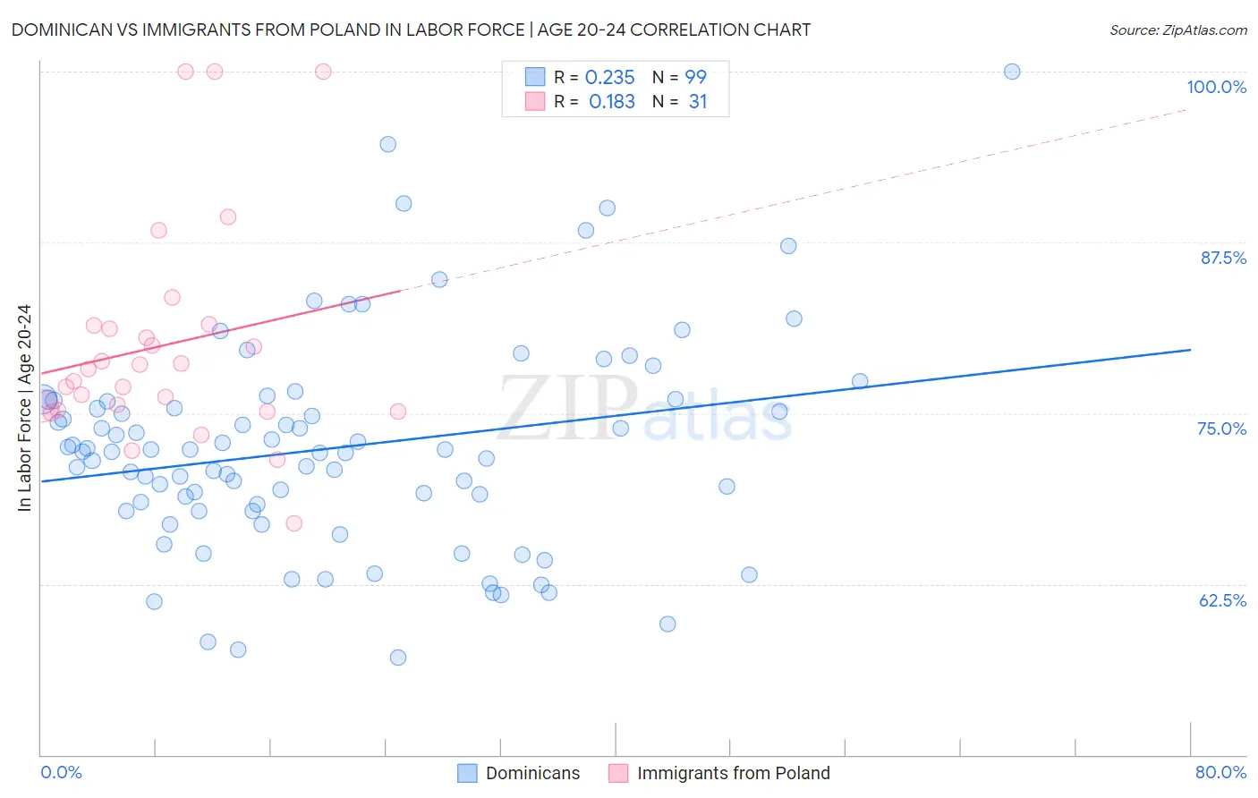 Dominican vs Immigrants from Poland In Labor Force | Age 20-24