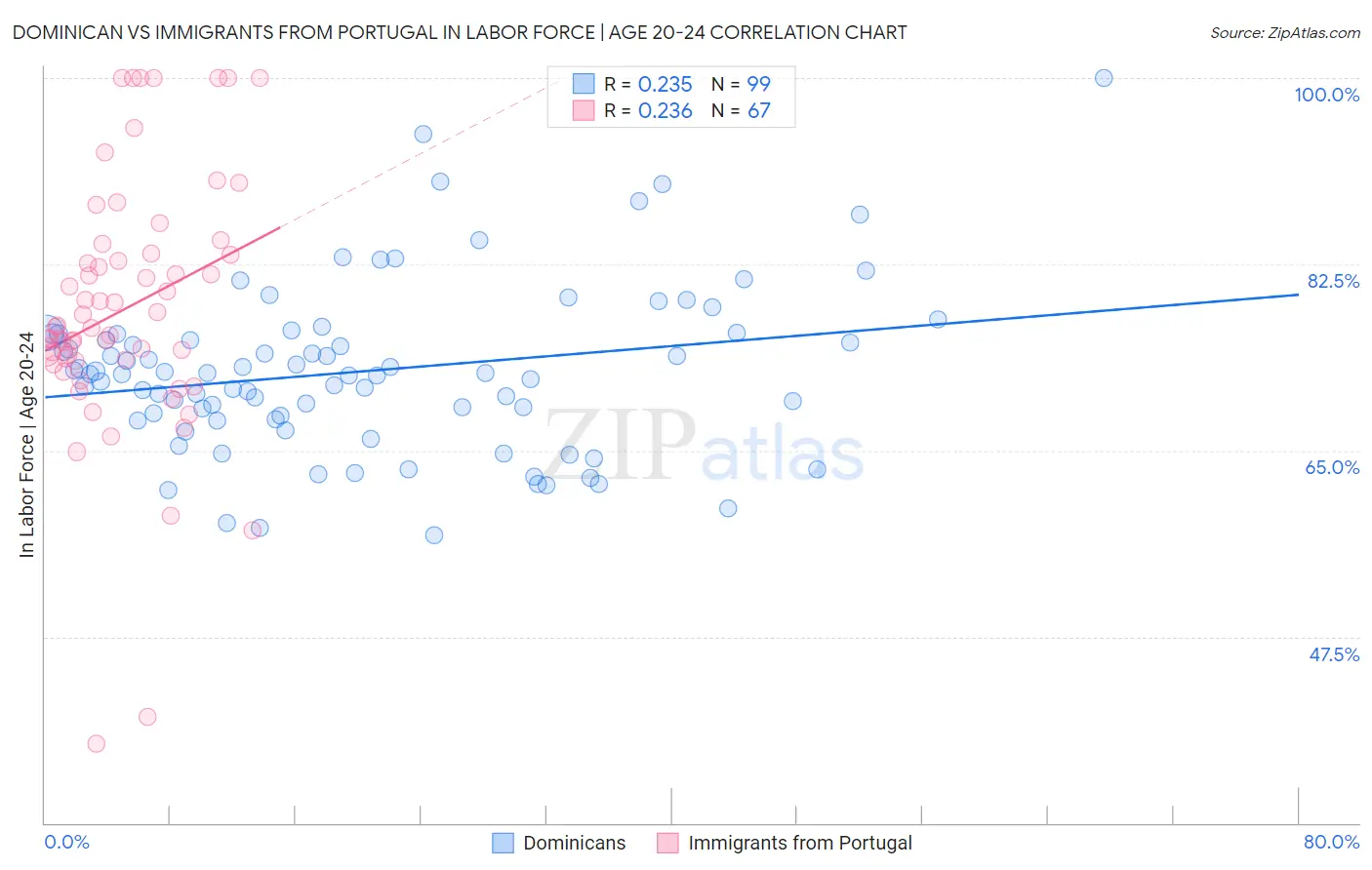 Dominican vs Immigrants from Portugal In Labor Force | Age 20-24