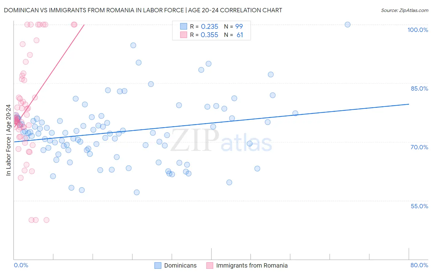 Dominican vs Immigrants from Romania In Labor Force | Age 20-24
