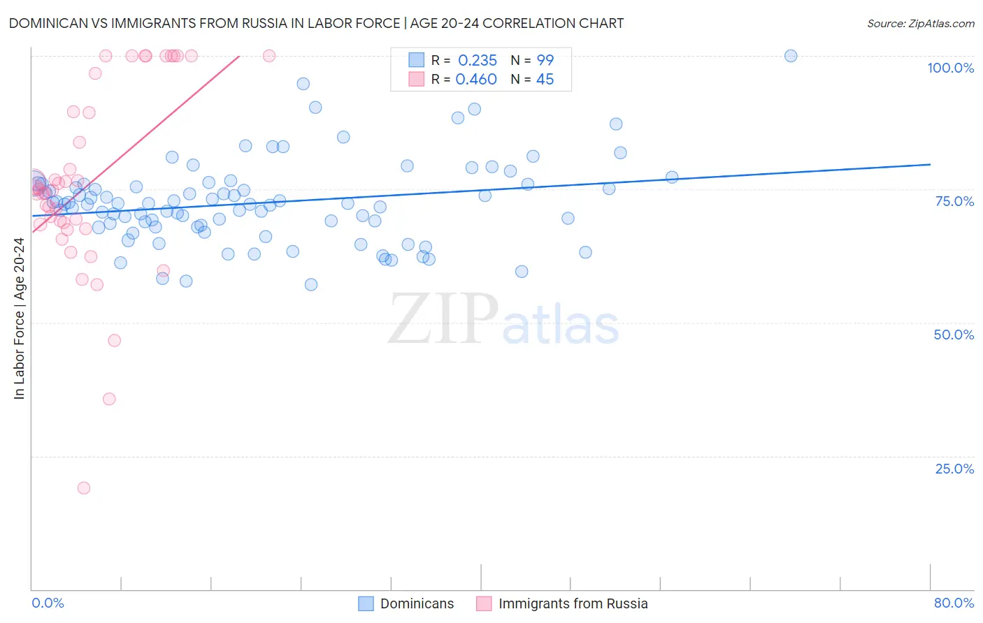 Dominican vs Immigrants from Russia In Labor Force | Age 20-24