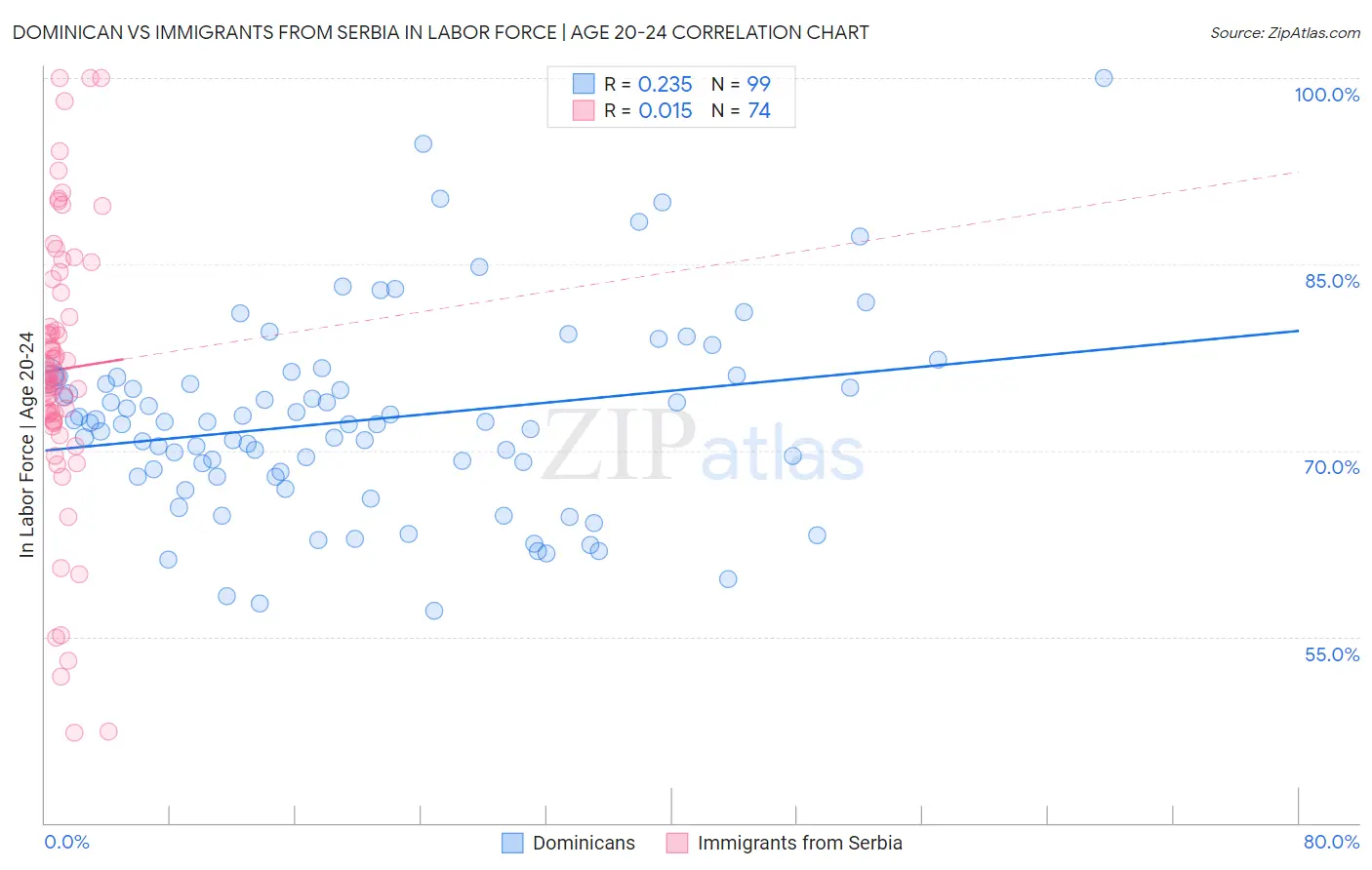 Dominican vs Immigrants from Serbia In Labor Force | Age 20-24