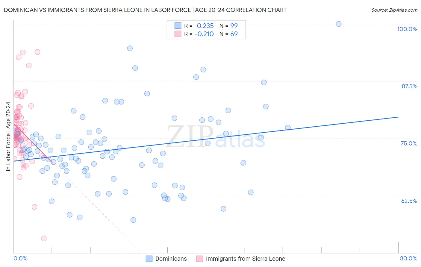 Dominican vs Immigrants from Sierra Leone In Labor Force | Age 20-24