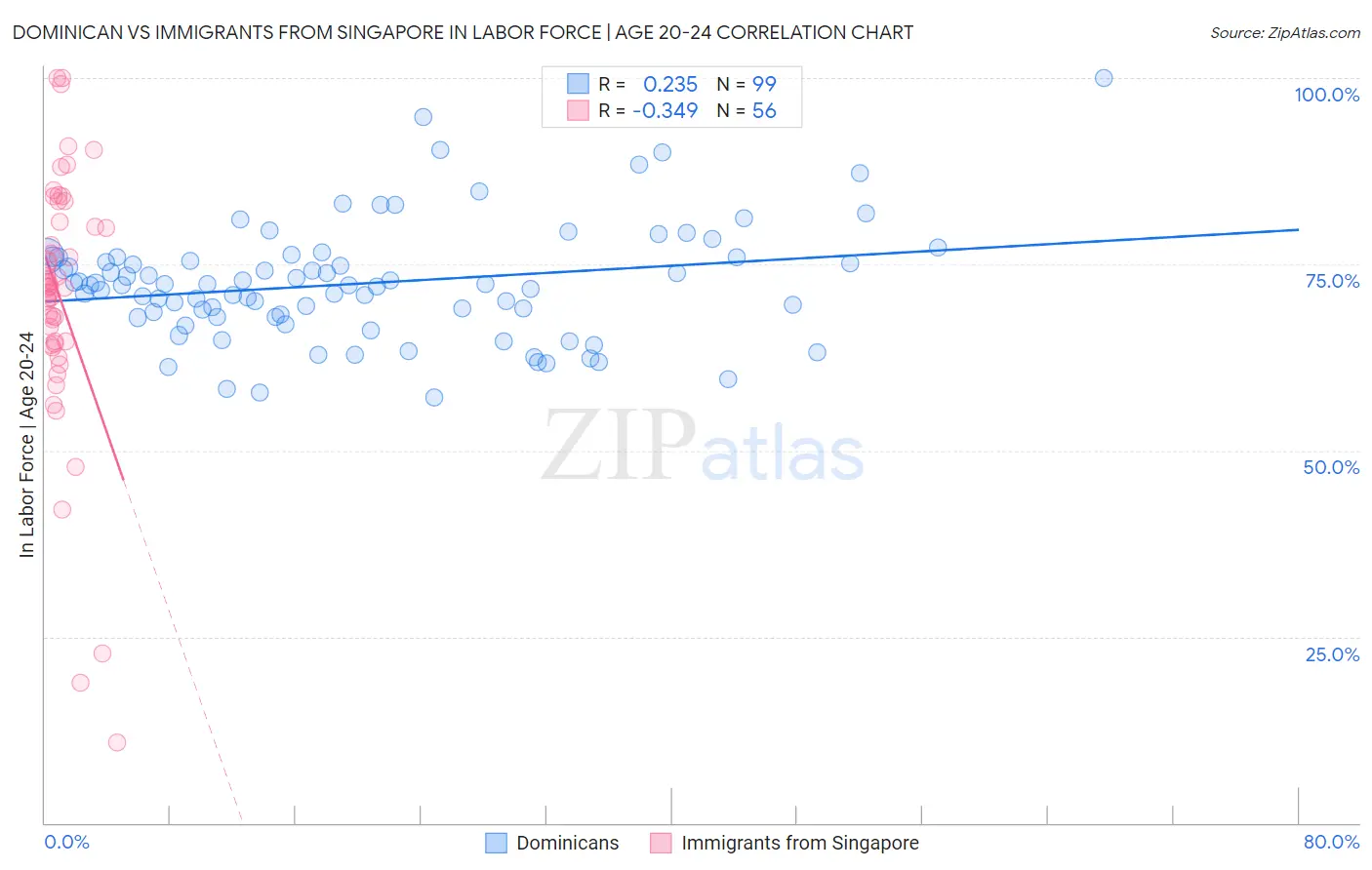 Dominican vs Immigrants from Singapore In Labor Force | Age 20-24