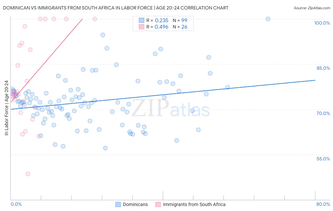 Dominican vs Immigrants from South Africa In Labor Force | Age 20-24