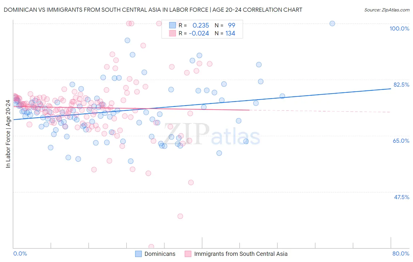 Dominican vs Immigrants from South Central Asia In Labor Force | Age 20-24