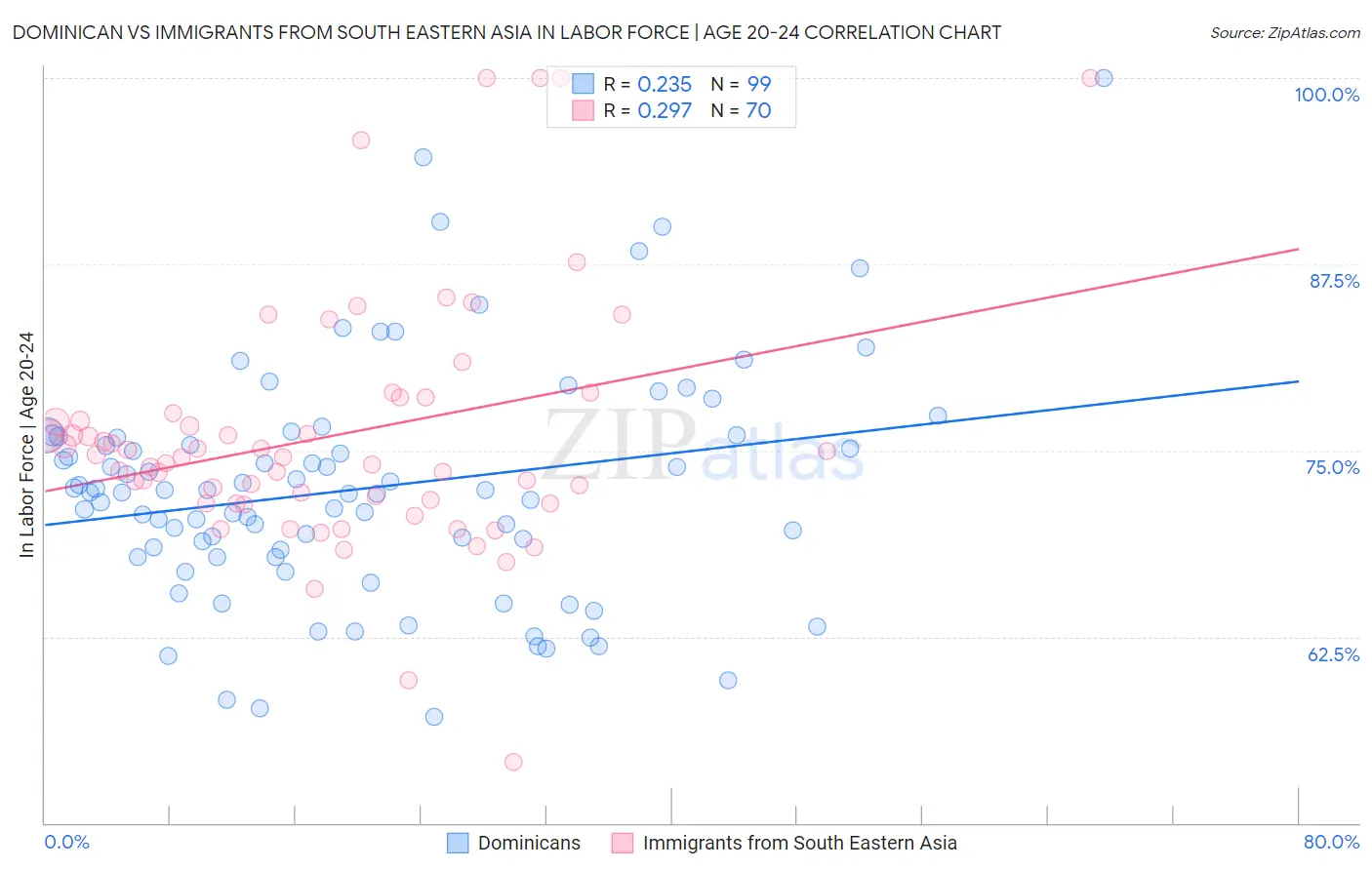Dominican vs Immigrants from South Eastern Asia In Labor Force | Age 20-24