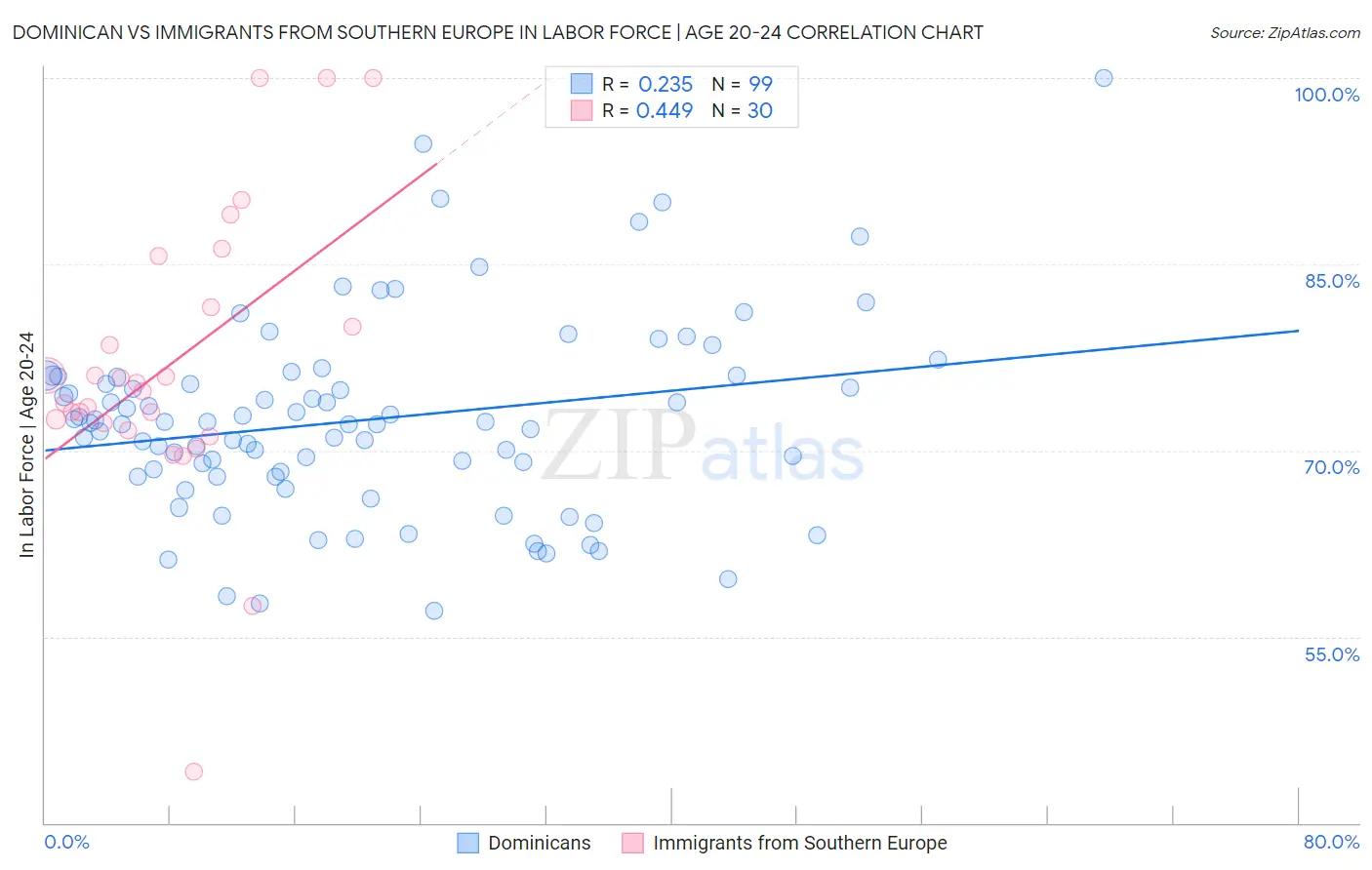 Dominican vs Immigrants from Southern Europe In Labor Force | Age 20-24