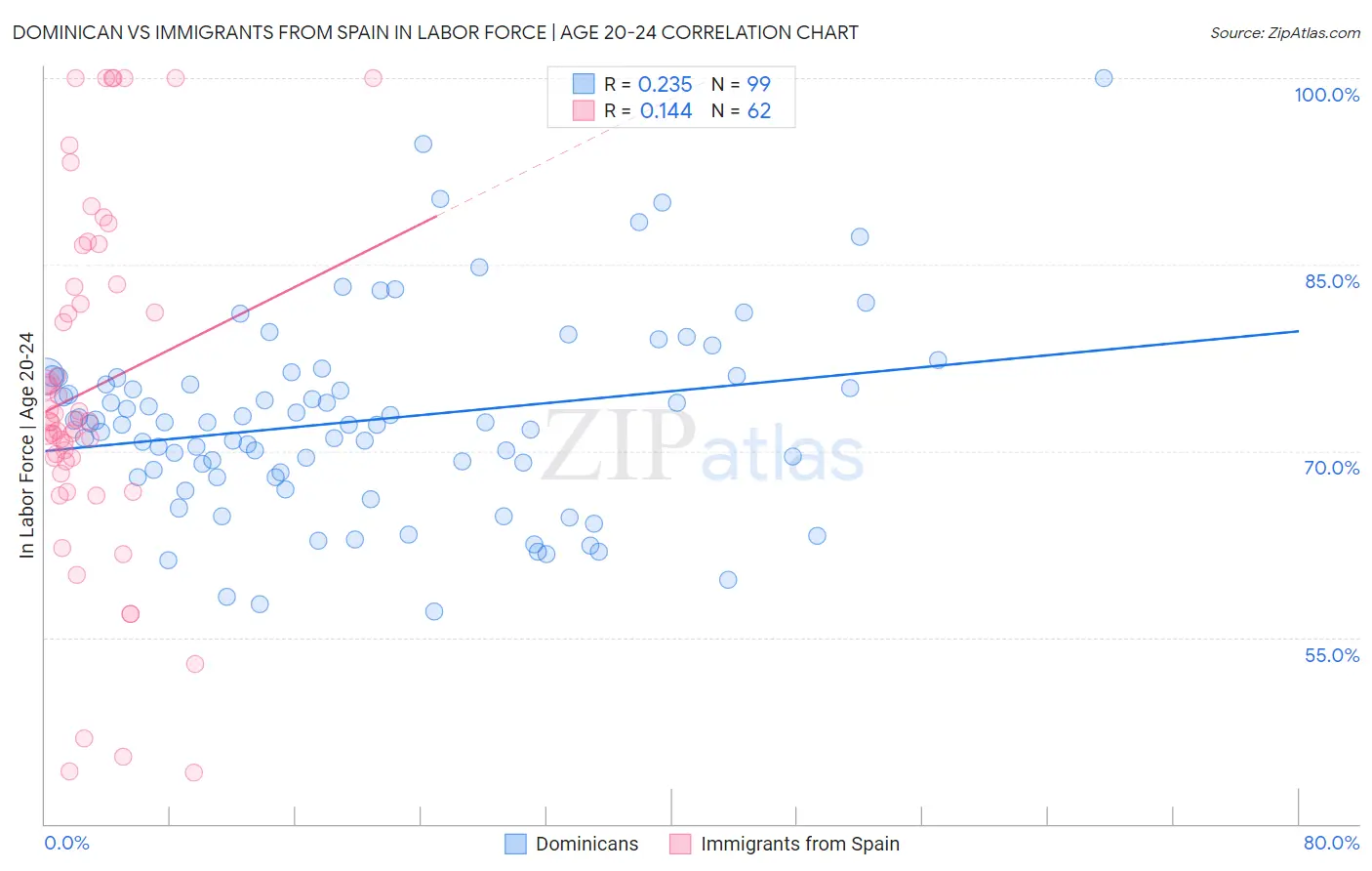 Dominican vs Immigrants from Spain In Labor Force | Age 20-24