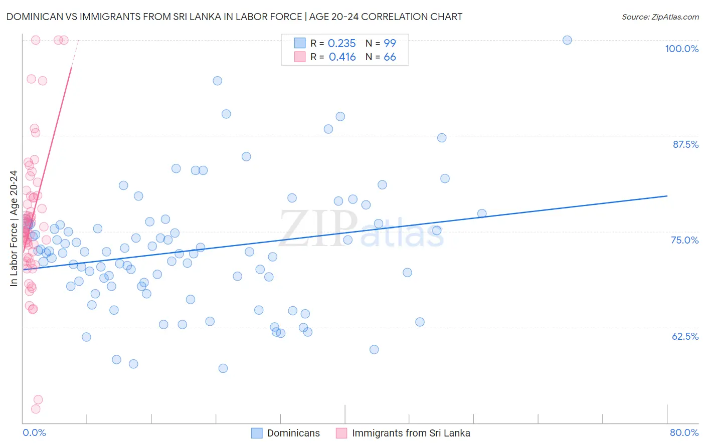 Dominican vs Immigrants from Sri Lanka In Labor Force | Age 20-24