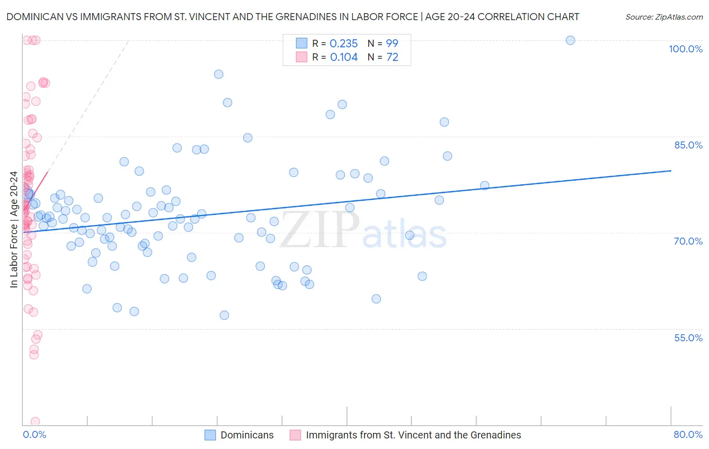 Dominican vs Immigrants from St. Vincent and the Grenadines In Labor Force | Age 20-24
